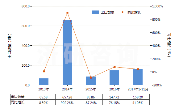 2013-2017年11月中國(guó)生物染色劑及染料指示劑(HS32049010)出口量及增速統(tǒng)計(jì)